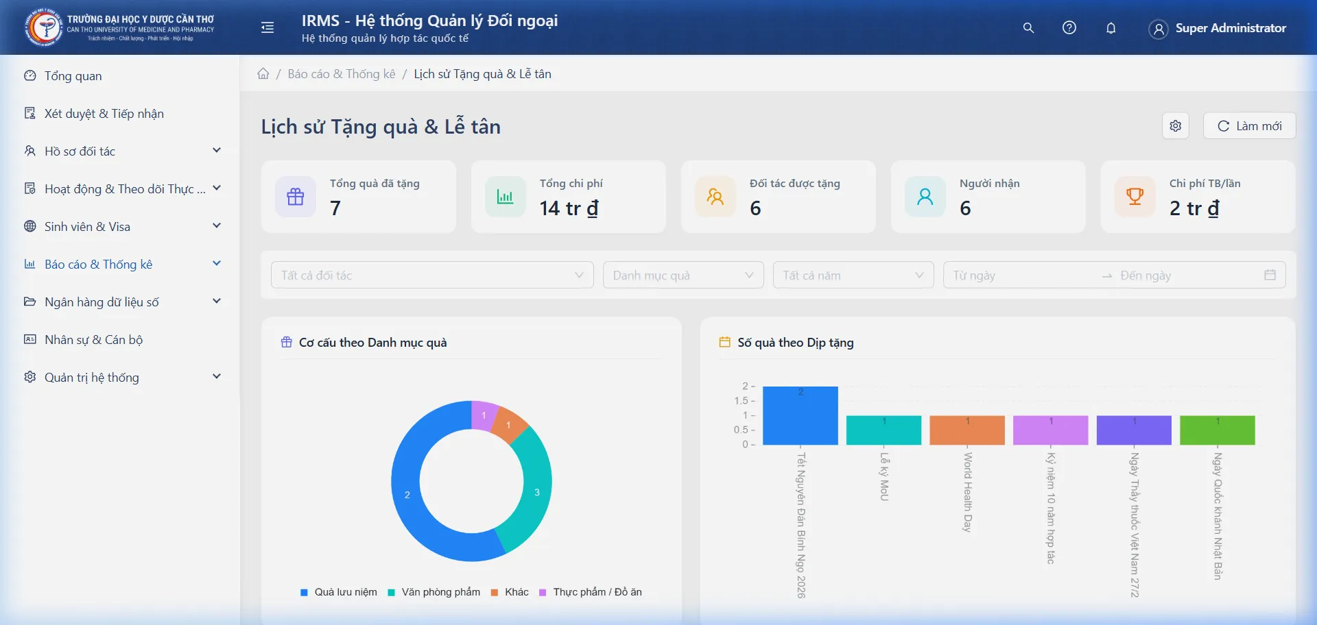 Tổng quan Báo cáo Tặng quà