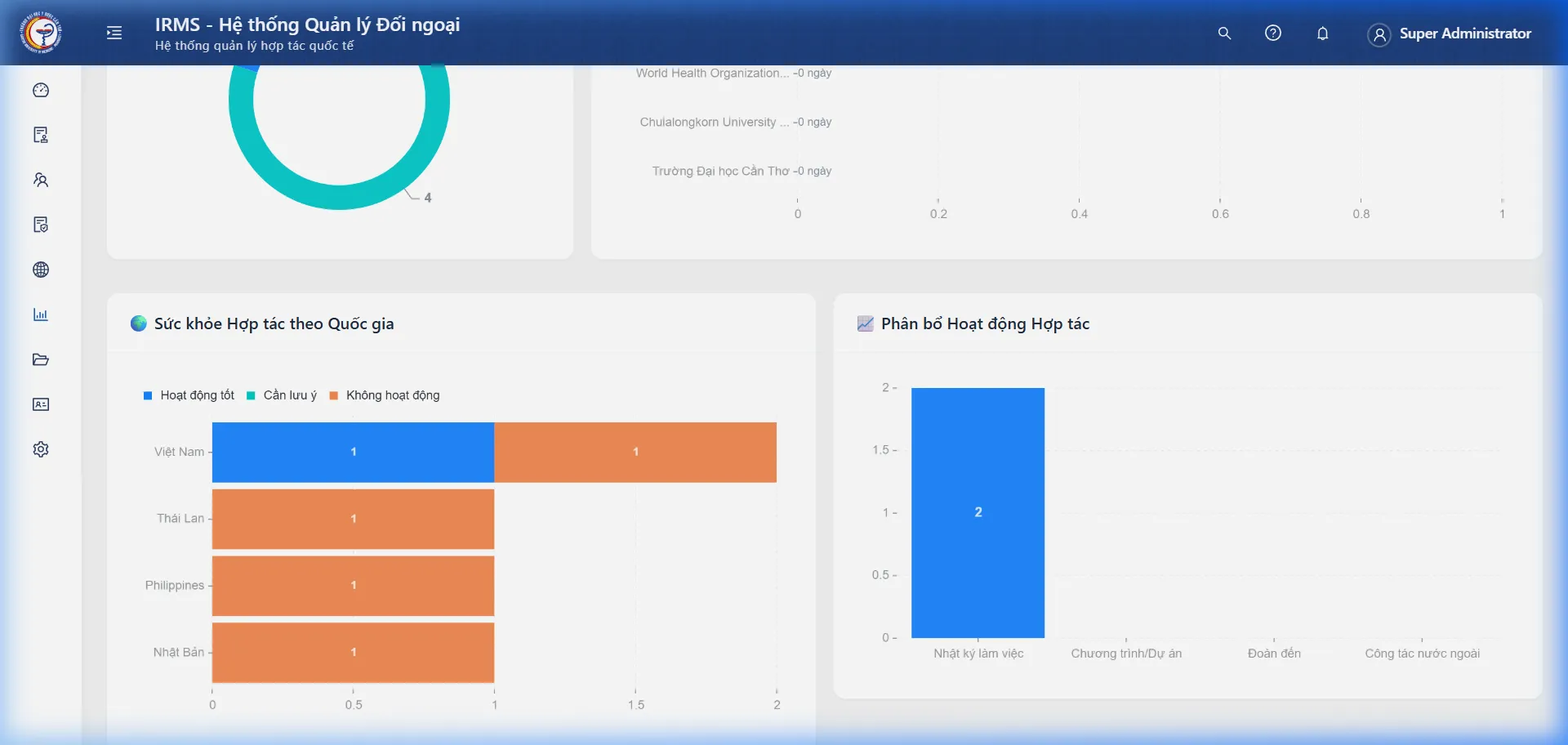 Sức khỏe theo quốc gia và Phân tích hoạt động