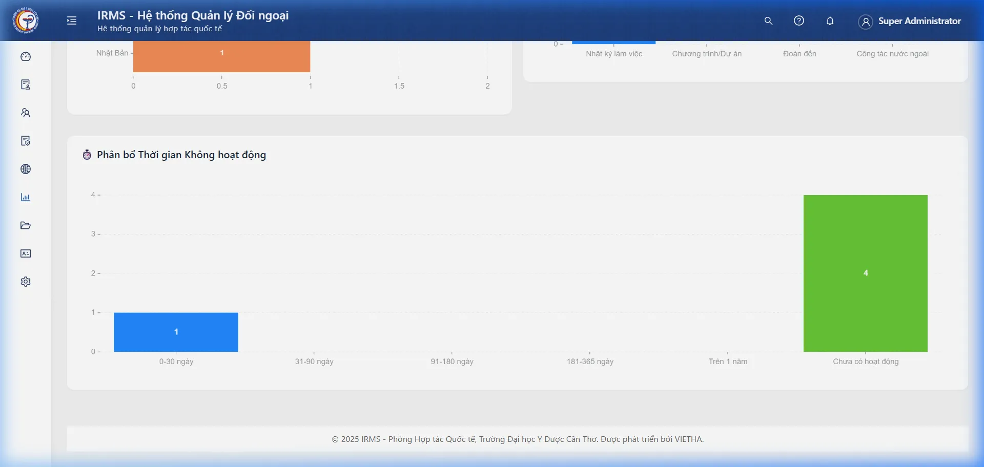 Phân bổ thời gian không hoạt động