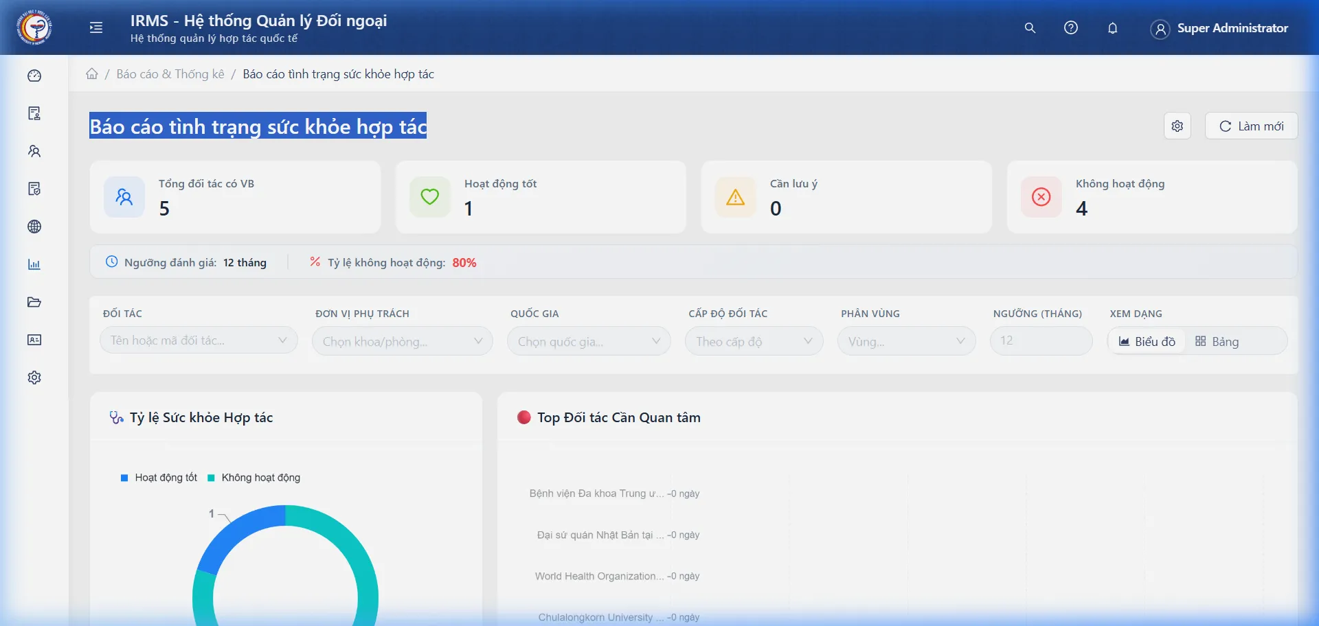 Tổng quan sức khỏe và đối tác vắng mặt