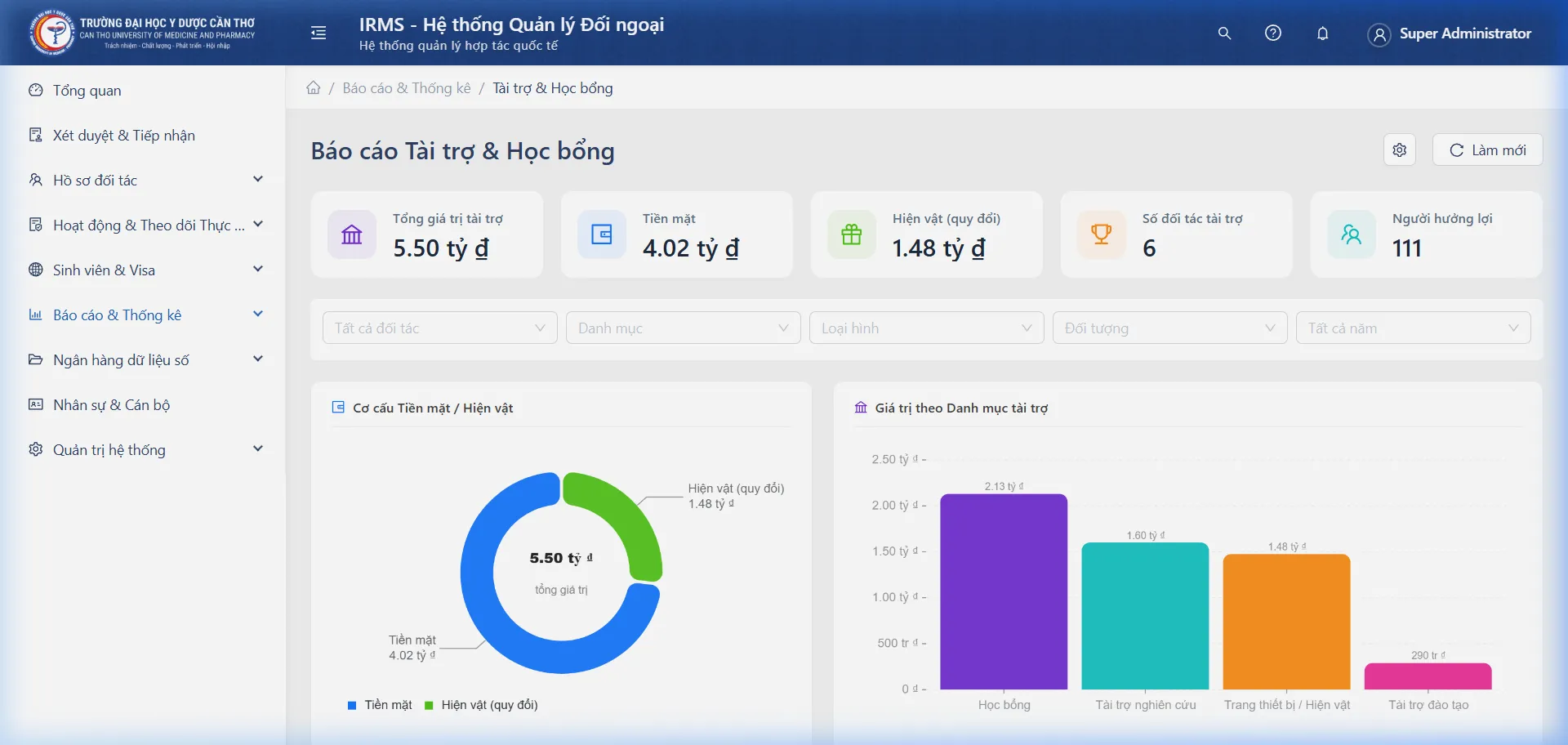 Tổng quan Báo cáo Tài trợ